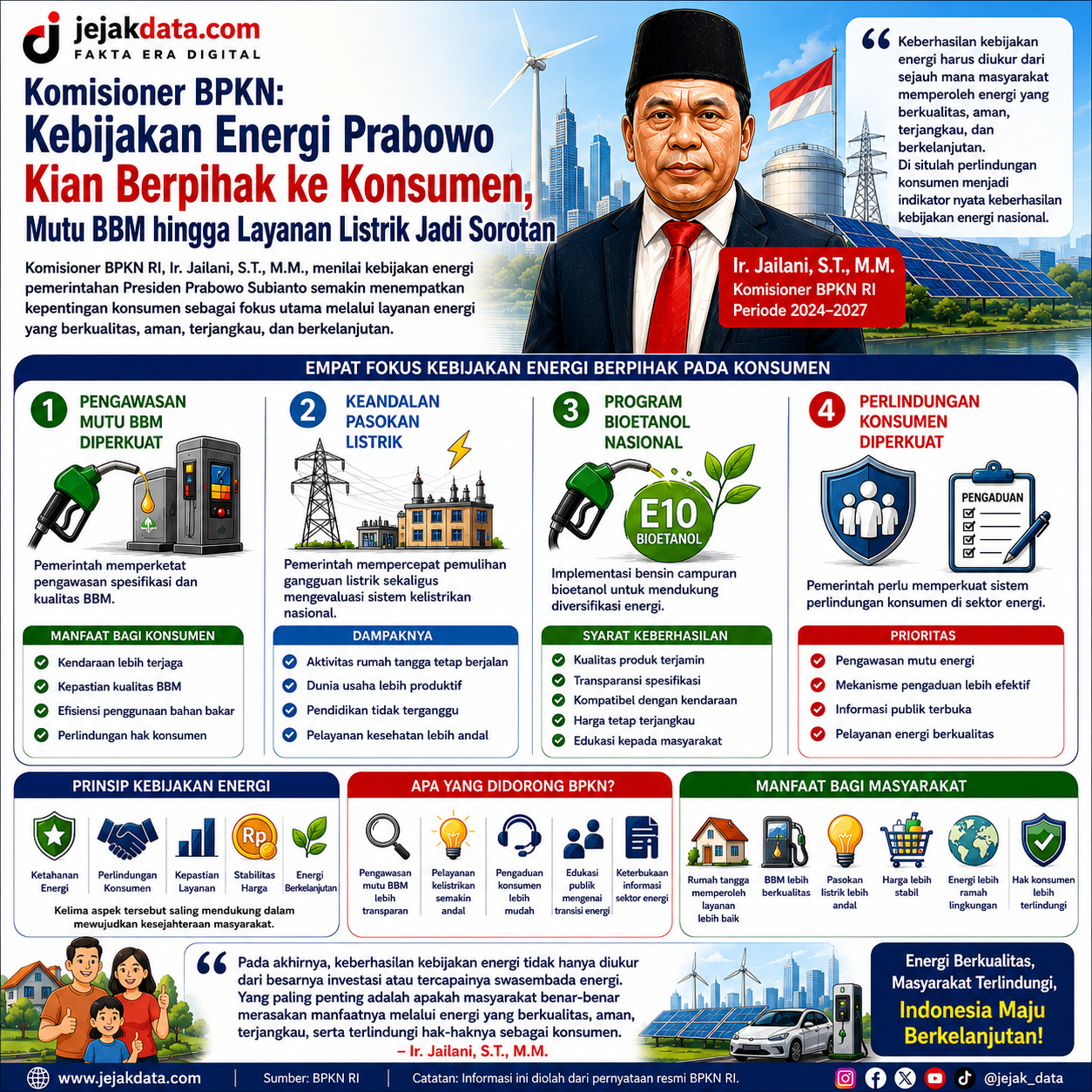 Foto: Ilustrasi Infografis | Kebijakan Energi Prabowo Kian Berpihak ke Konsumen. Penguatan mutu BBM, keandalan listrik, dan perlindungan konsumen menjadi sorotan BPKN RI (4/8)